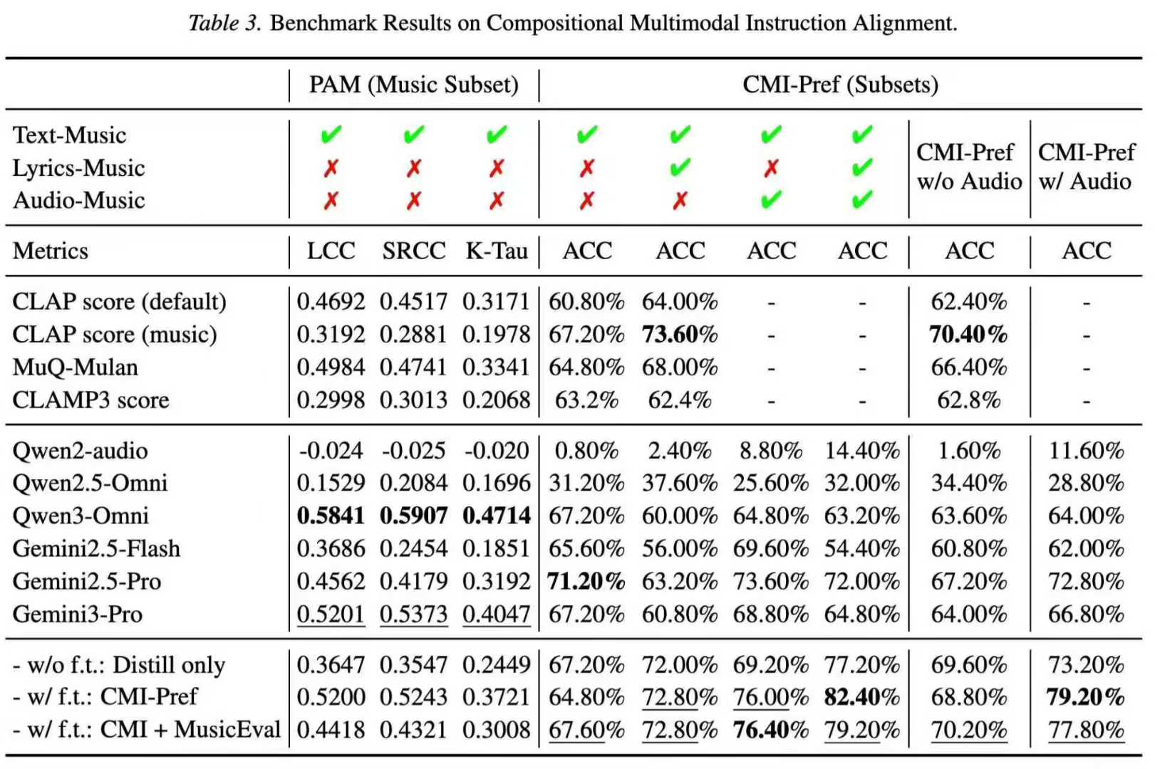 CMI-RewardBench: Evaluating Music Reward Models with Compositional Multimodal Instruction